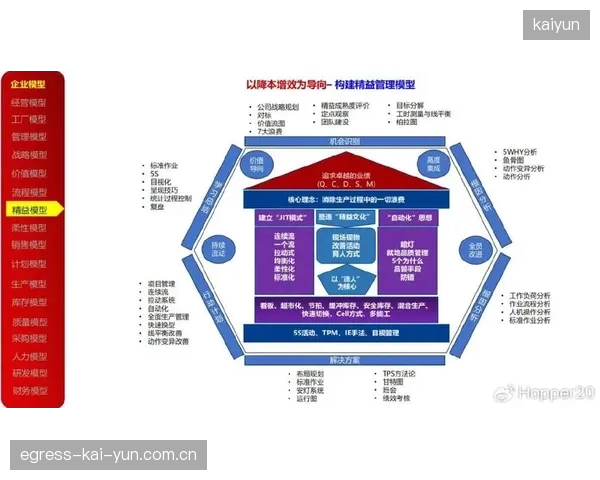 发展周期内 运营主体提炼核心数据指标构建运营评估模型